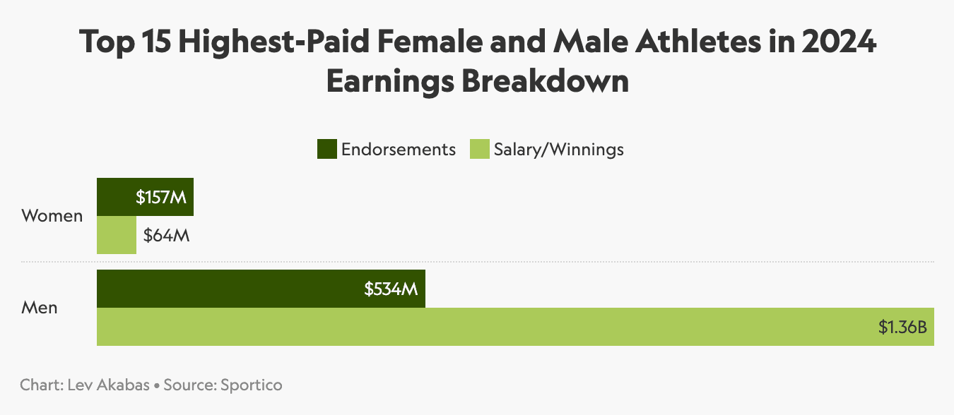 Sportico: Top 15 Highest-Paid Female and Male Athletes in 2024 Earnings Breakdown