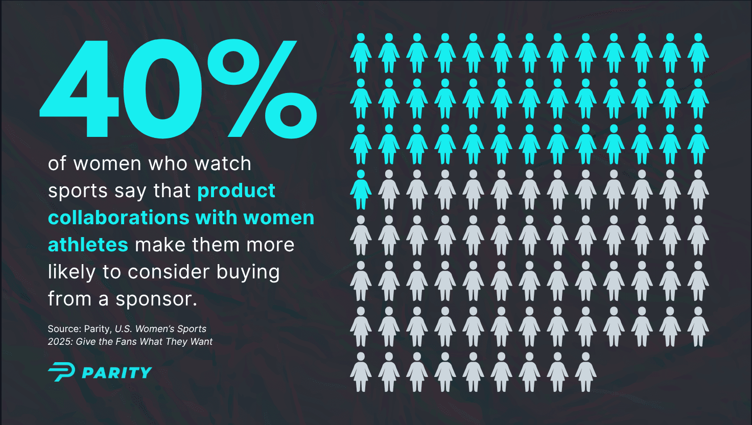 40% of women who watch sports say that product collaborations with women athletes make them more likely to consider buying from a sponsor.
