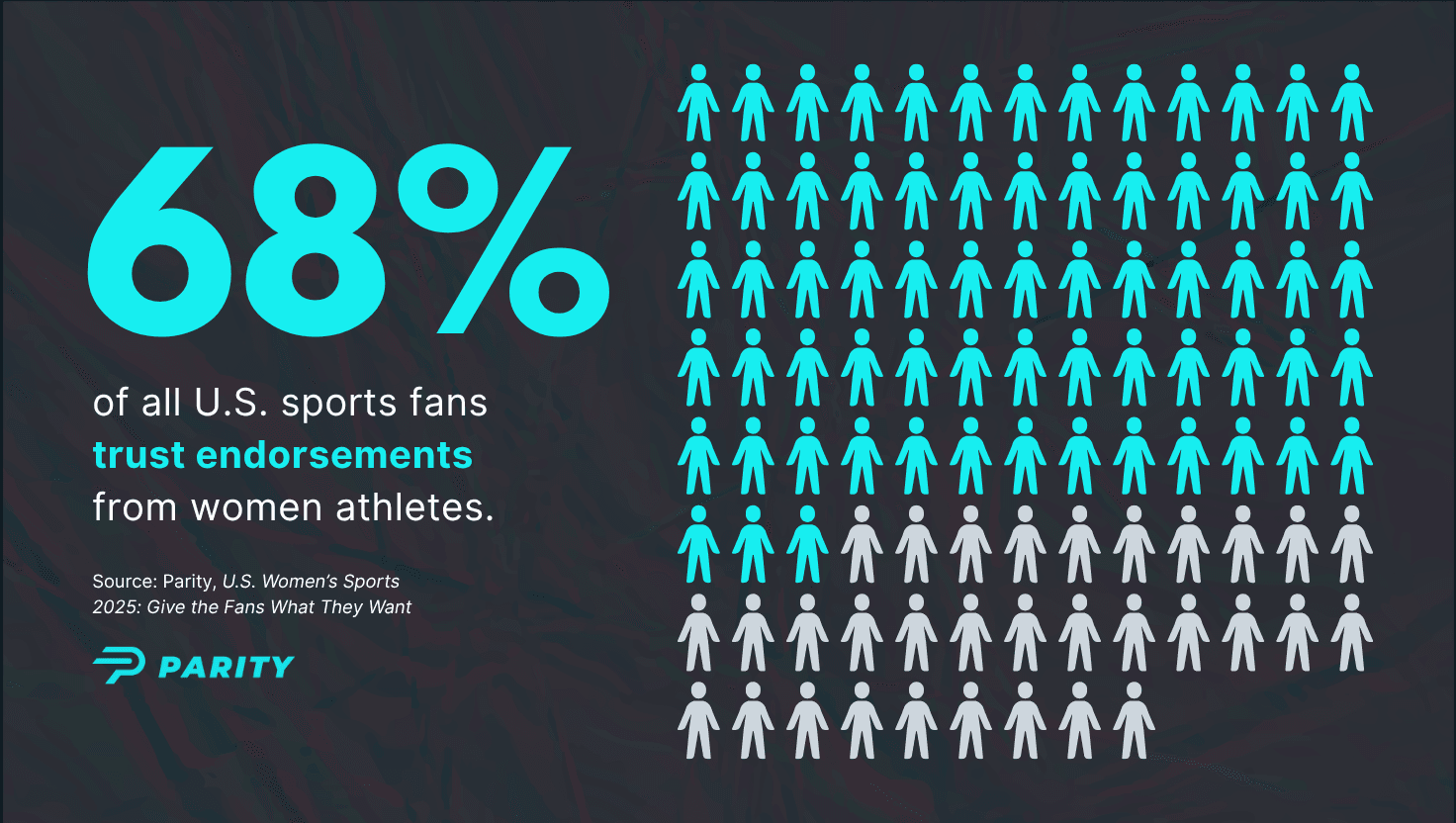 68% of all U.S. sports fans trust endorsements from women athletes.