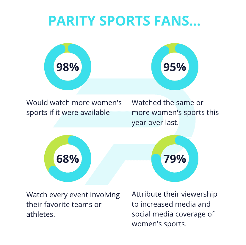 Parity Sports Fans Viewership Stats shown as pie chart percentages