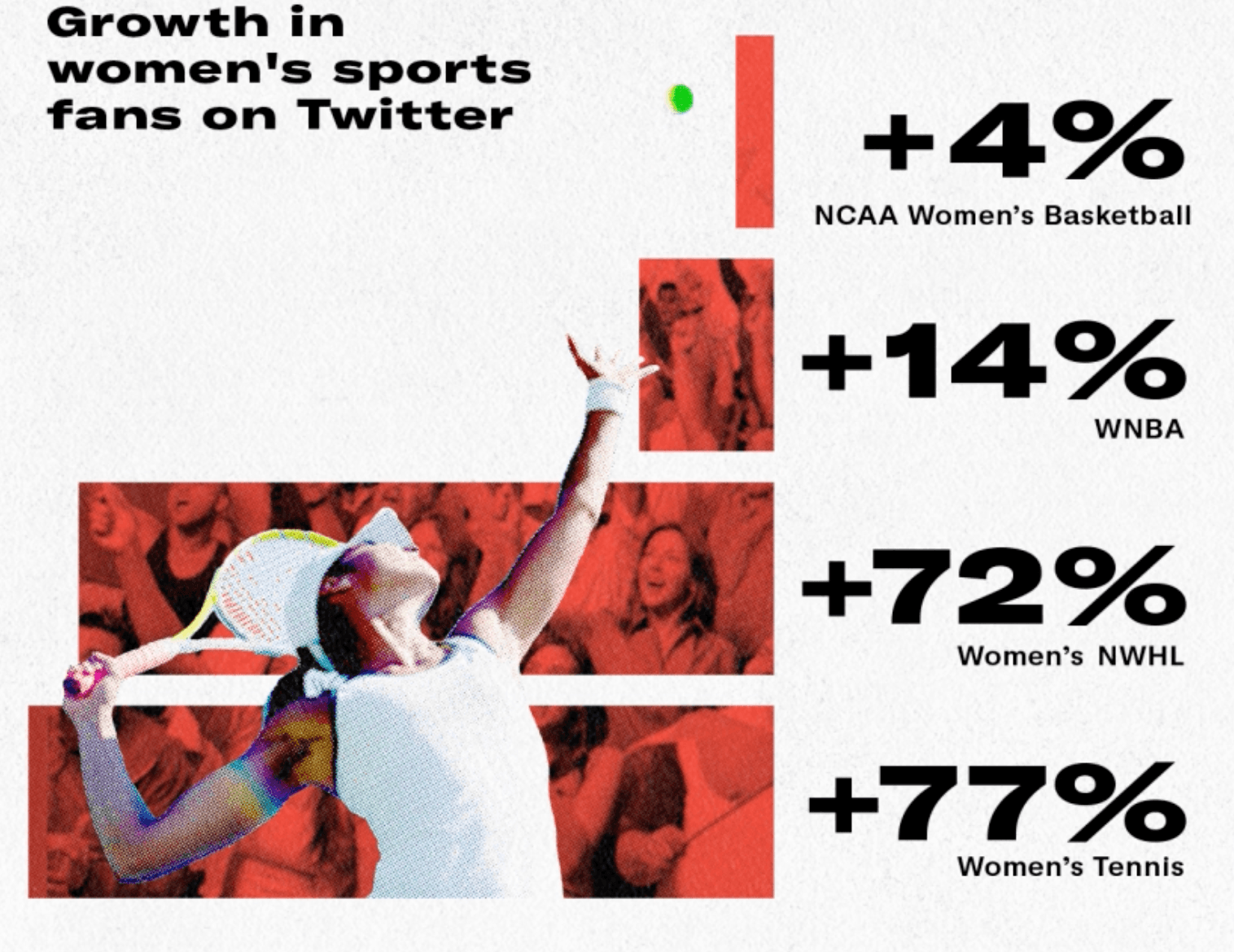 infographic of female tennis player showing growth in women's sports fans on Twitter