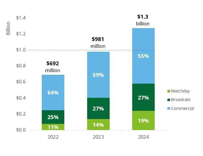 bar chart showing women's sports revenue statistics