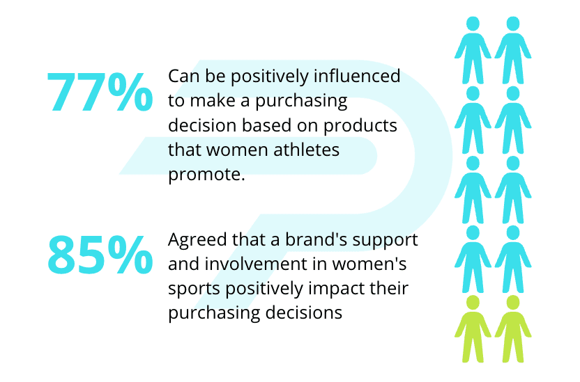 survey percentages of how women athletes influence product purchases