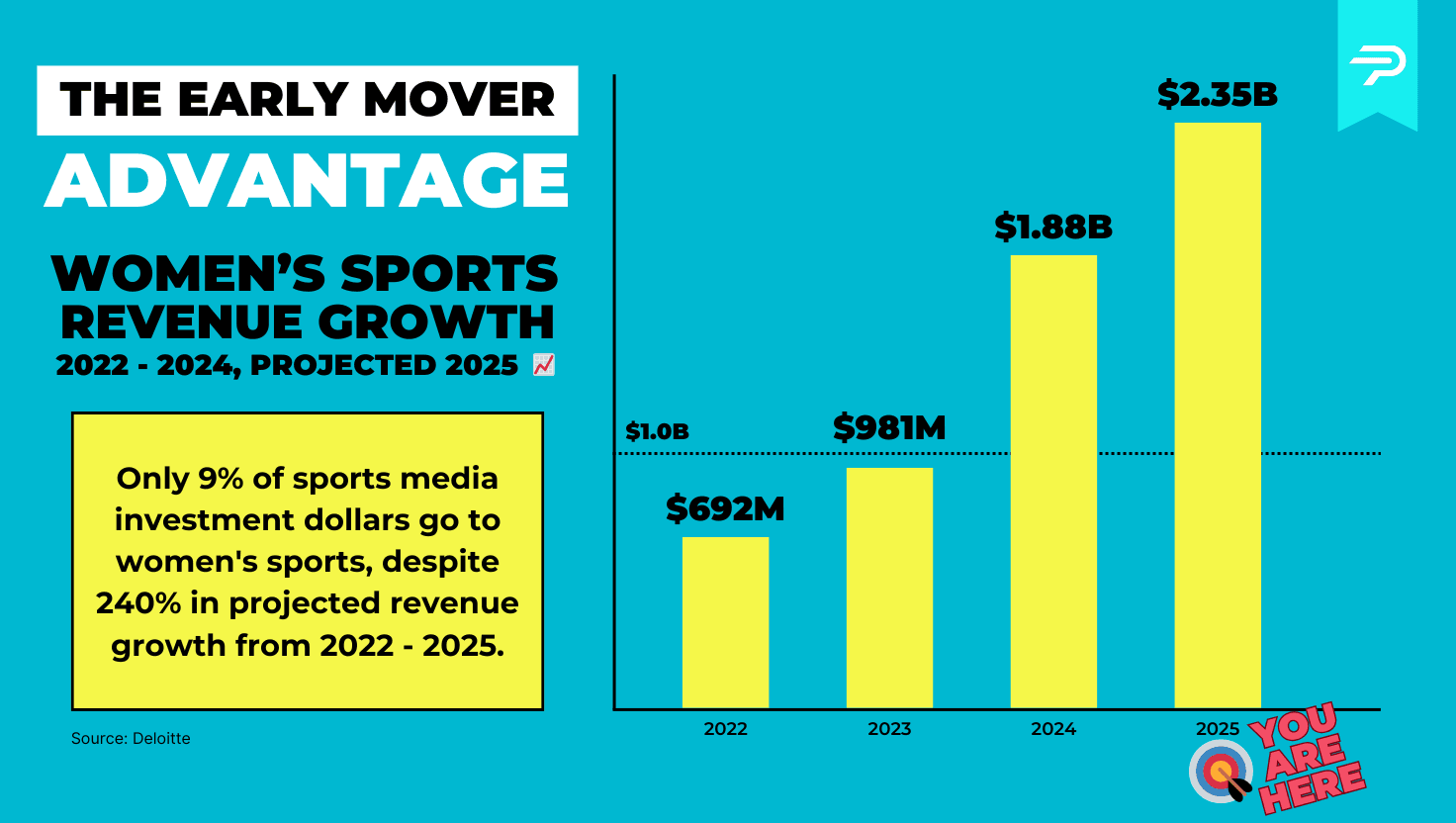 women's sports revenue growth from 2022-2024, projected 2025